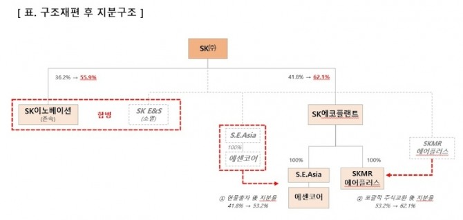  SK(주) 지분구조. 사진=SK(주)