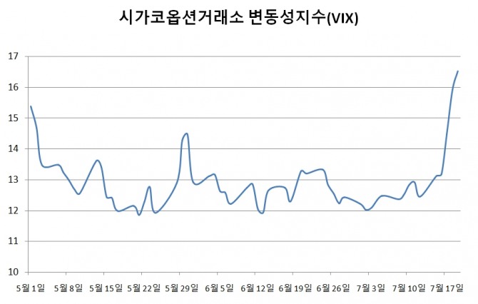 시카고옵션거래소(CBOE) 변동성지수(VIX) 현황 그래프=정준범 기자