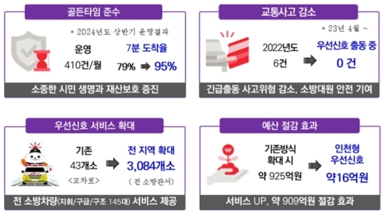 AI 신호제어로 긴급차량 재난현장 골든타임 준수 우수사례 성과 및 수상 모습.사진=인천시