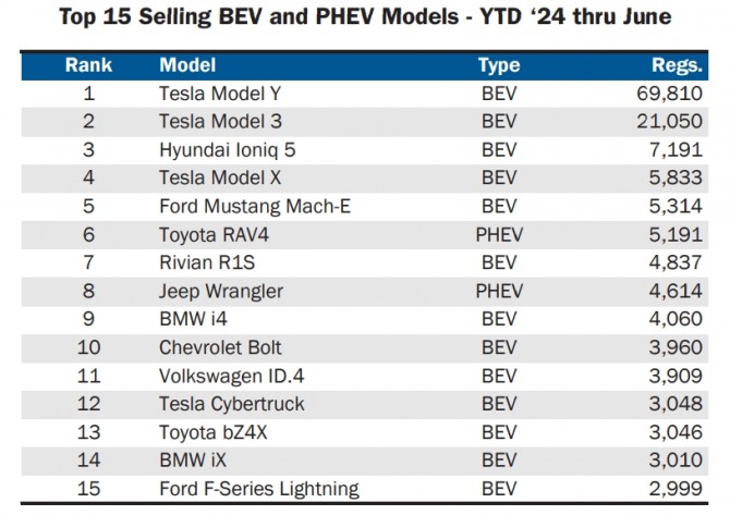 지난 상반기 기준 미국 캘리포니아주의 주요 브랜드별 순수전기차(BEV) 및 플러그인 하이브리드 전기차(PHEV) 판매 순위. 사진=CNCDA