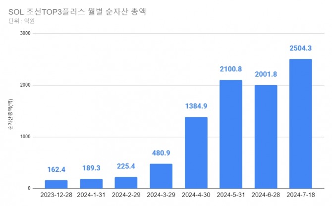 'SOL 조선 TOP3 플러스' ETF 월별 순자산 규모  그래프=정준범 기자