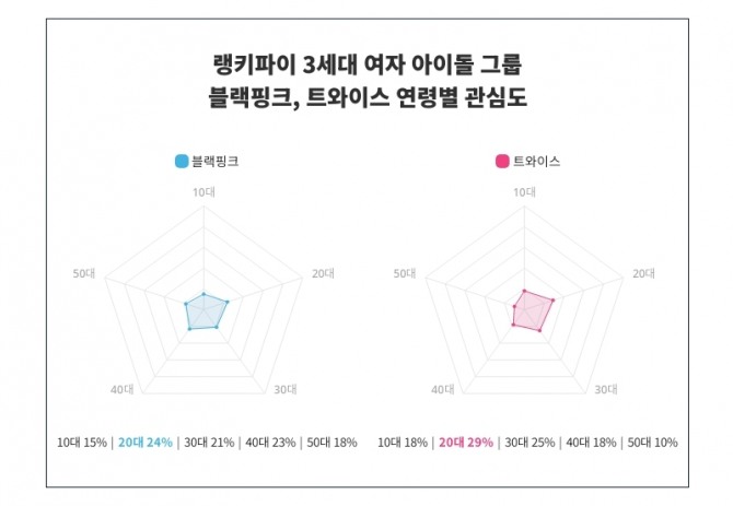 자료=랭키파이