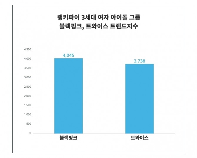 자료=랭키파이