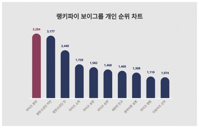 자료=랭키파이