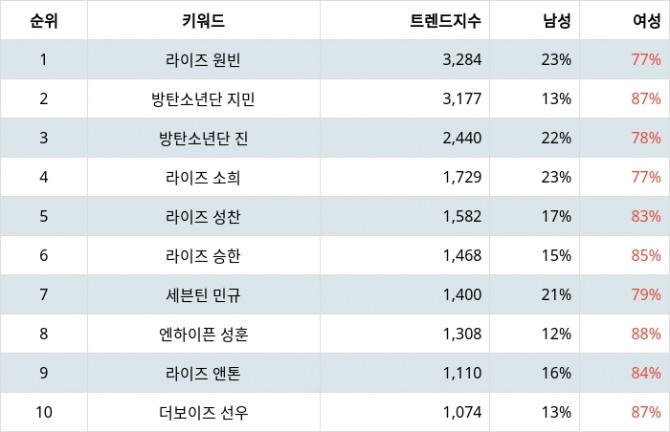 자료=랭키파이