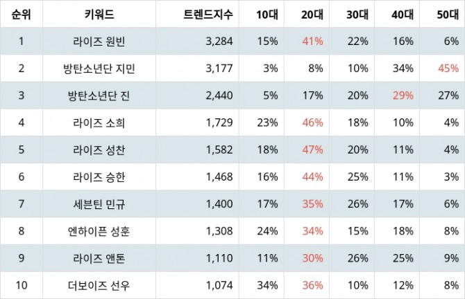 자료=랭키파이