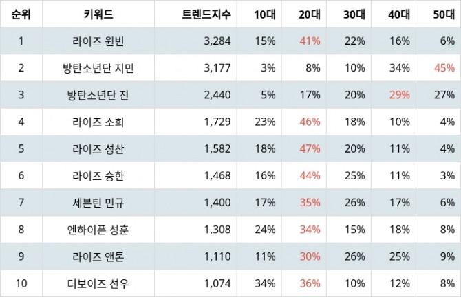 자료=랭키파이