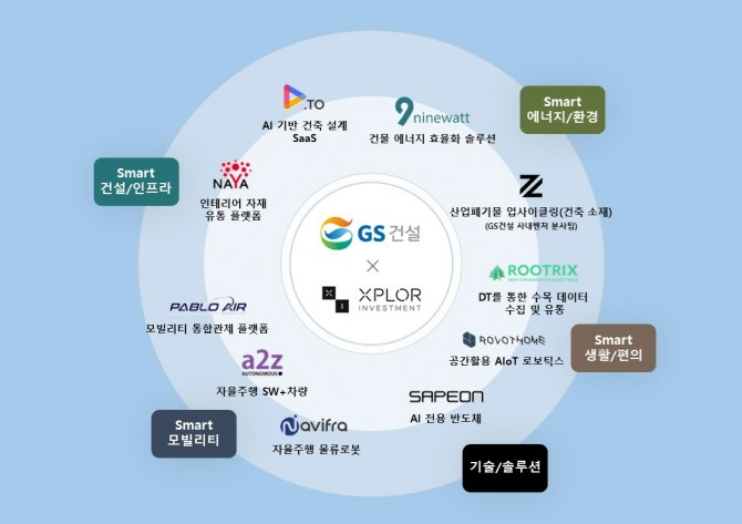 GS건설이 CVC자회사인 엑스플로인베스트먼트 통해 투자 진행하는 스타트업 사진=GS건설