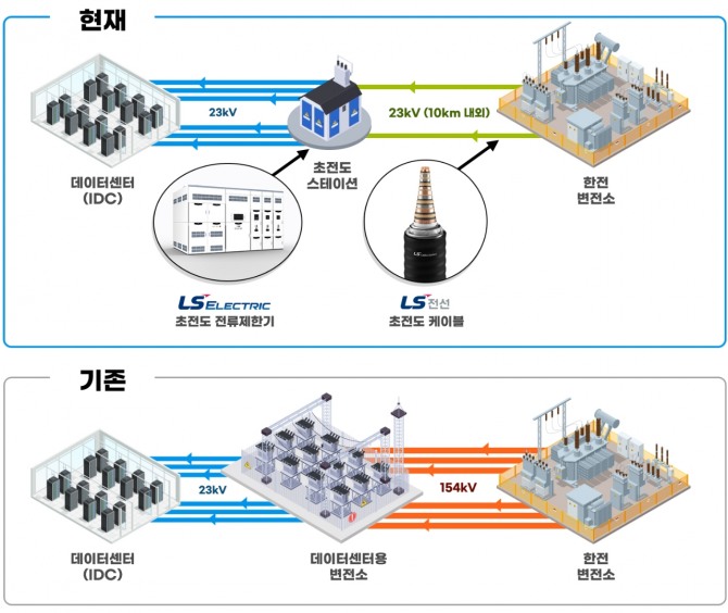 LS전선-LS일렉트릭 ‘IDC용 초전도솔루션’ 개념도. 사진=LS전선