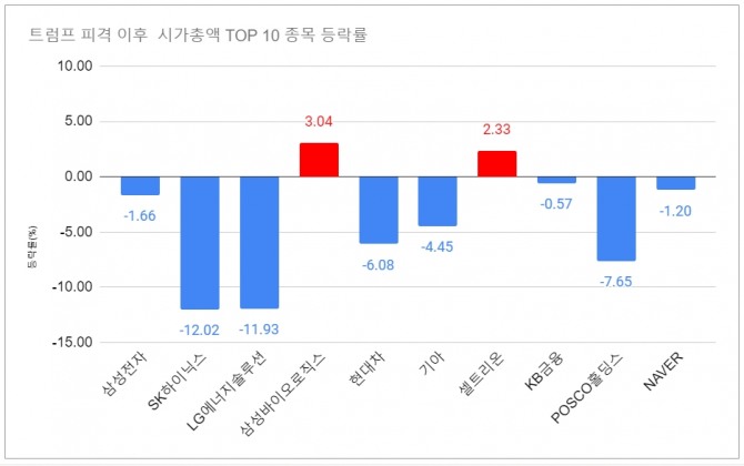 22일 한국거래소에 따르면, 트럼프 미국 전 대통령 피격 이후 유가증권시장에서 73조7900억원의 시가총액이 줄어들었다. 이중 시가총액 상위 10대 기업에서만 45조1152억원 증발한 것으로 나타났다. 그래프=정준범 기자