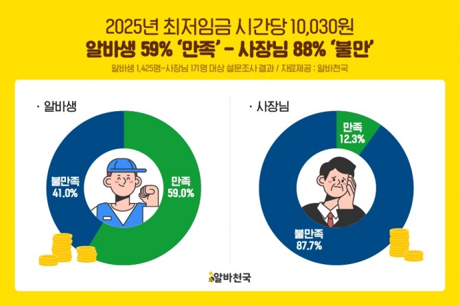 내년 최저임금이 처음으로 시간당 1만원을 넘어서자 알바생과 사업주의 반응이 극명하게 엇갈렸다. 사진=알바천국