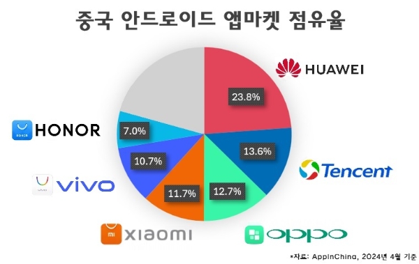 중국 현지 안드로이드 앱 마켓 시장 점유율 비중을 나타낸 차트. 자료=앱인차이나