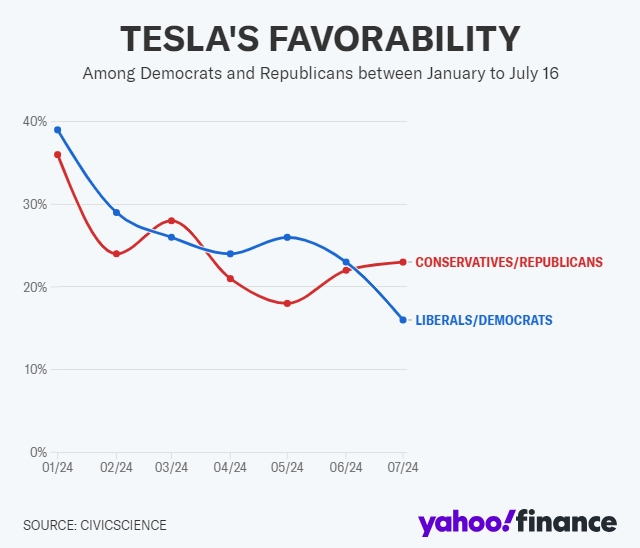 미국 민주당 및 공화당 지지 성향 소비자들의 테슬라 브랜드 선호도 추이. 파란색이 친민주당 성향 소비자들의 추이다. 사진=시빅사이언스/야후파이낸스