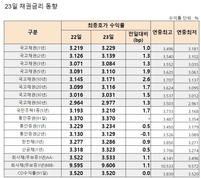 23일 국고채 금리가 일제히 상승했다. 자료=금융투자협회