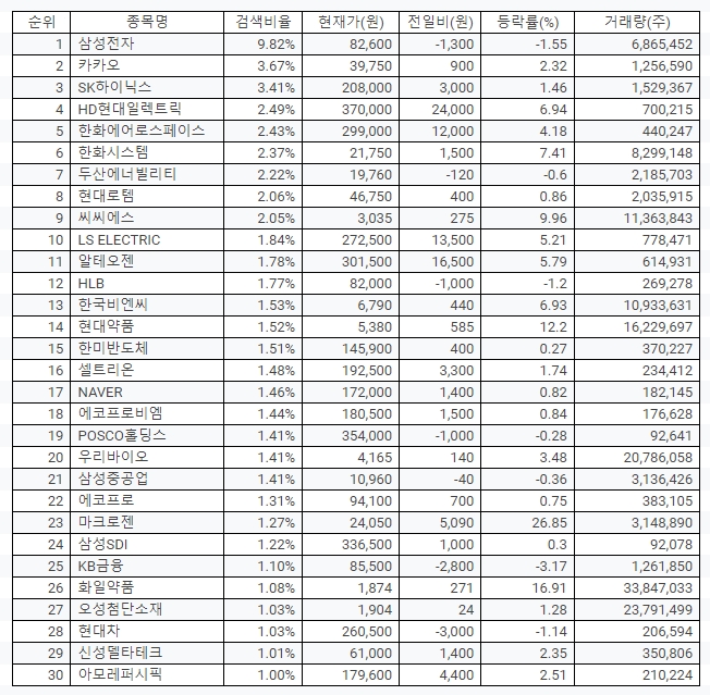 24일 포털사 검색 상위 종목 현황