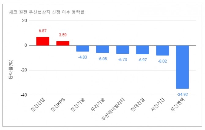 24조 원 규모의 '체코 원전' 수주 소식에 지난 한주간 원전 관련주들은 등락이 엇갈렸다. 그래프=김성용 기자