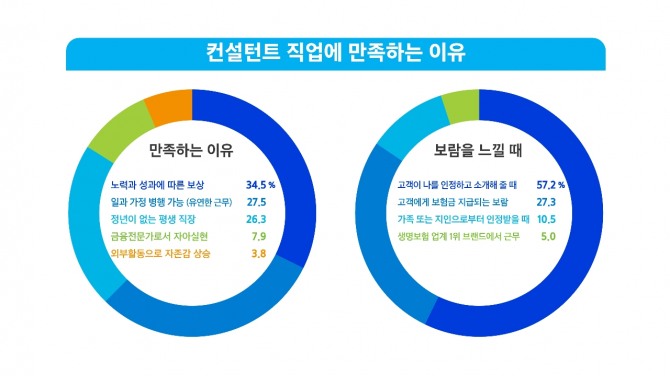 삼성생명 컨설턴트들의 직업 만족도가 매우 높게 조사됐다. 사진=삼성생명 제공.