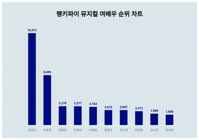 자료=랭키파이