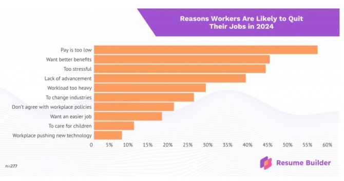 미국 직장인들의 주요 이직 이유. 사진=레주메빌더닷컴