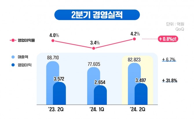 포스코인터내셔널 2분기 경영실적 그래프. 사진=포스코인터내셔널