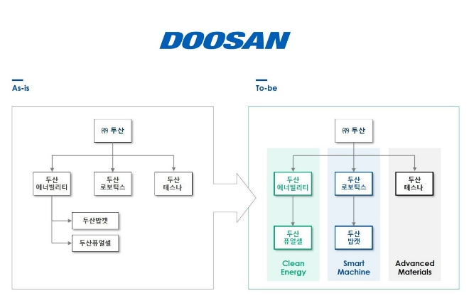 기존 두산그룹 지배구조(왼쪽)와 개편된 후 지배구조. 사진=두산그룹