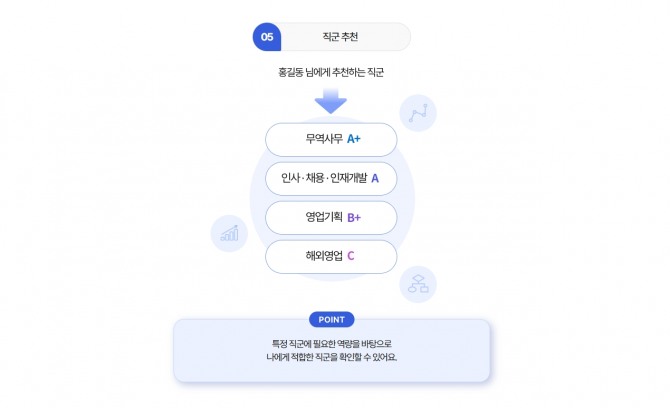 인크루트에서 제공하는 인적성 검사 직군 추천 결과표. 사진=인크루트