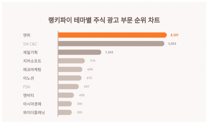 자료=랭키파이