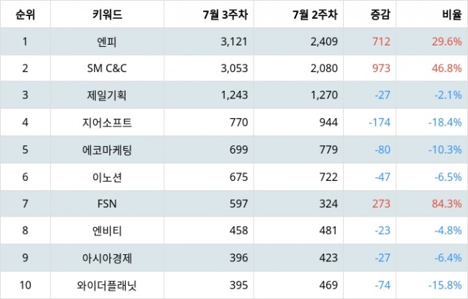 자료=랭키파이