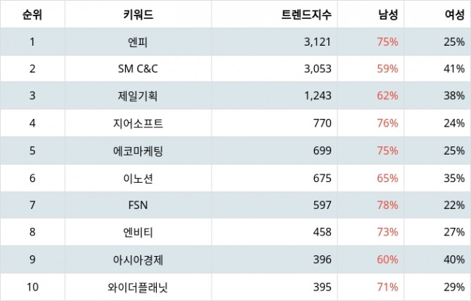 자료=랭키파이