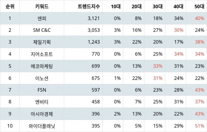 자료=랭키파이