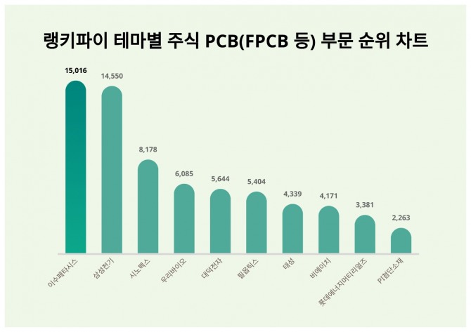 자료=랭키파이