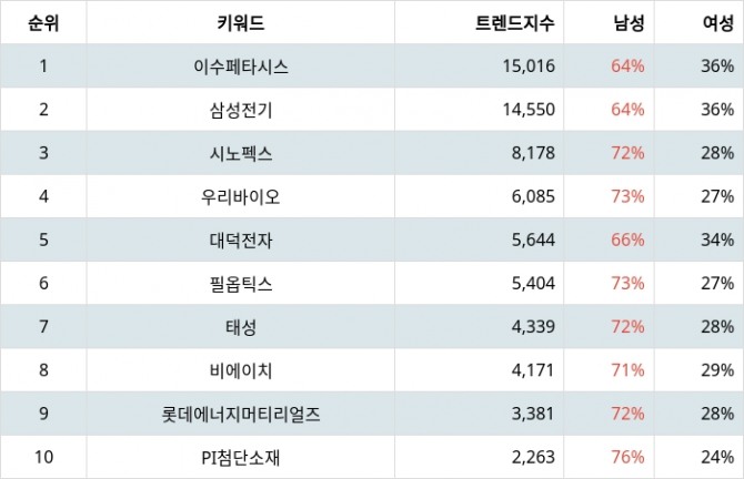 자료=랭키파이