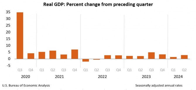 미국의 분기별 실질 GDP 증감 추이. 사진=미 상무부