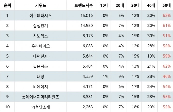 자료=랭키파이