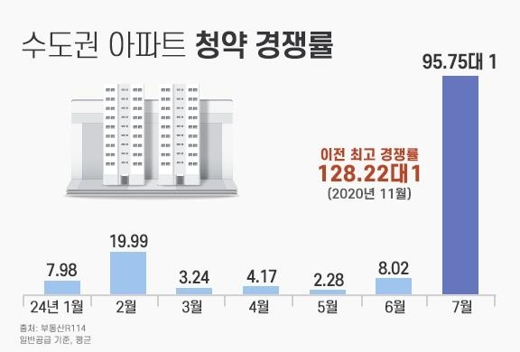 26일 기준 7월 수도권 1순위 청약 평균 경쟁률이 95.75대 1로 집계됐다.