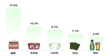 전년 동기 대비 가격상승률 상위 5개 품목. / 사진=한국소비자단체협의회