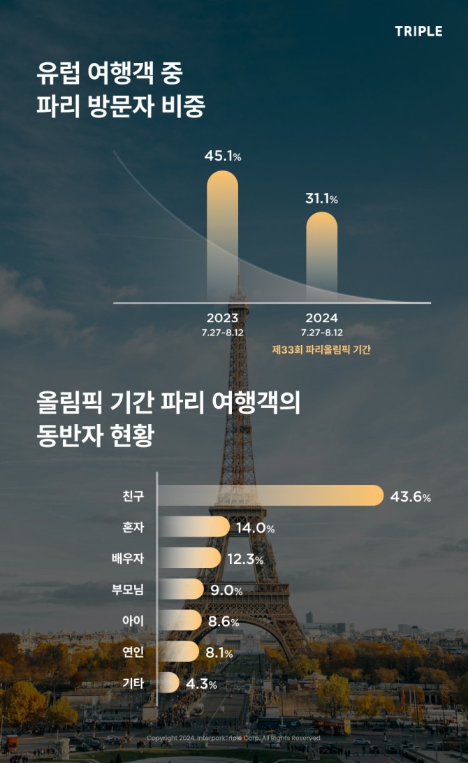 여행 플랫폼 ‘트리플’의 유럽여행 데이터. / 사진=인터파크트리플