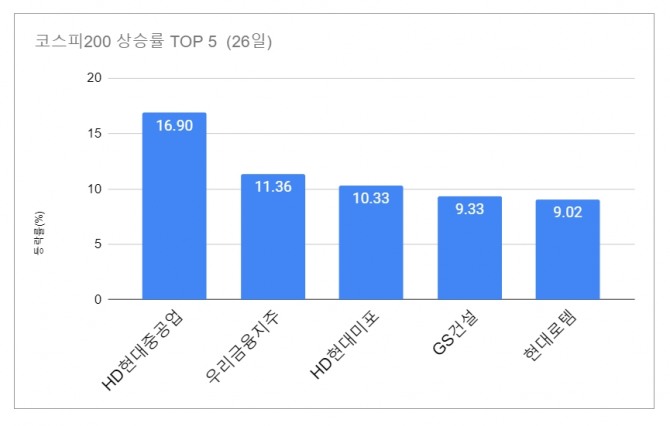 26일 코스피200 구성종목 상승률 TOP 5