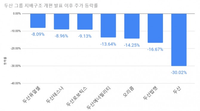 두산 그룹 전체 계열사 사업구조 개편 발표 이후 주가가 급락했다. 그래프=김성용 기자