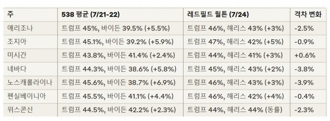 지지율 변동 추이 