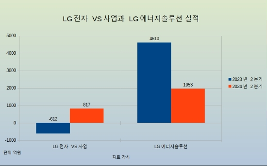 LG전자 VS사업부와 LG에너지솔루션 2023 2분기와 2024년 2분기 영업이익 그래프. 