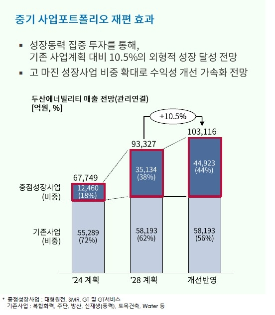 두산에너빌리티 중기 사업포트폴리오 재편 효과. 사진=두산에너빌리티