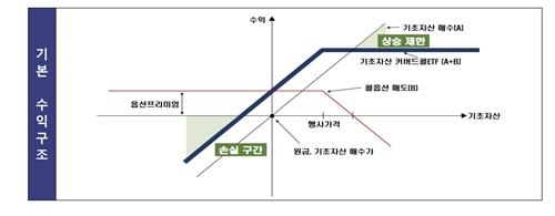 커버드콜 수익구조. 자료=금융감독원