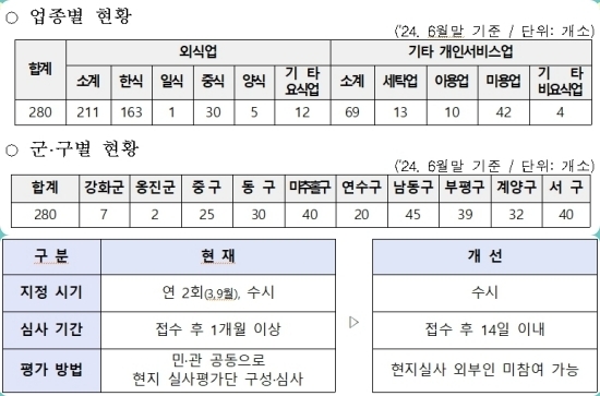 인천시 착한가격업소 현황 및 한시적 지정기준 변경 추진계획