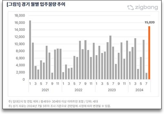 29일 직방에 따르면 경기도의 다음달 입주 예정 물량은 14개 단지 1만5020가구다. 경기 월별 입주물량 추이. 사진=직방