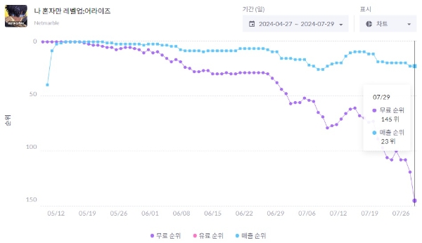 나 혼자만 레벨업: 어라이즈의 국내 구글 플레이스토어 매출·인기 순위 동향을 나타낸 차트. 사진=모바일인덱스