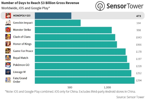 세계 주요 게임들이 양대 앱 마켓에서 누적 매출 30억달러를 돌파하는 데 걸린 일수를 나타낸 차트. 사진=센서타워