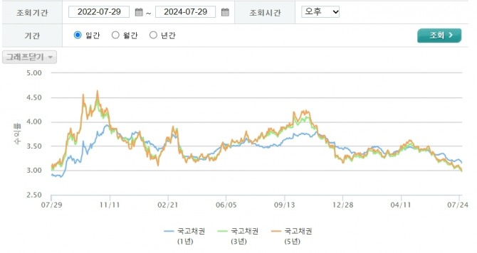 최근 2년간 채권 금리 추이 자료=금융투자협회