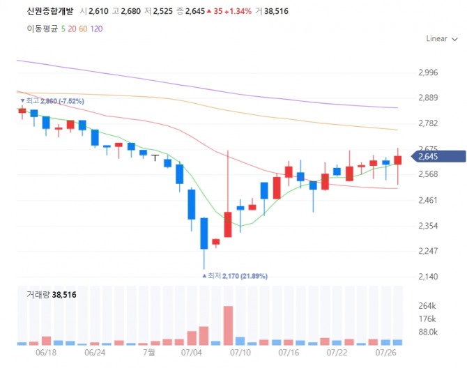 신원종합개발 주가 그래프