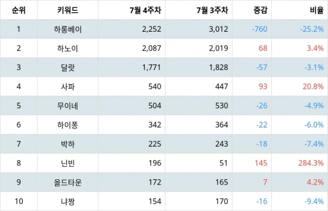 자료=랭키파이